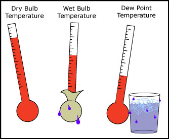 Wet-Bulb Temperature | EvapoPedia